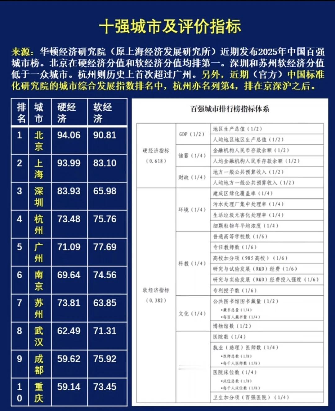 全国十强城市综合排名指标(含软硬指标)
数据 世界一线城市 北京 上海 杭州 深