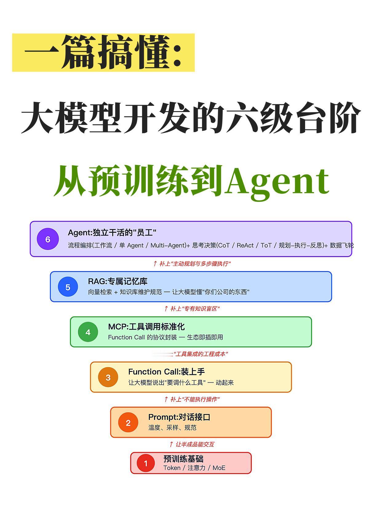 大模型开发的六级台阶：从预训练到Agent
