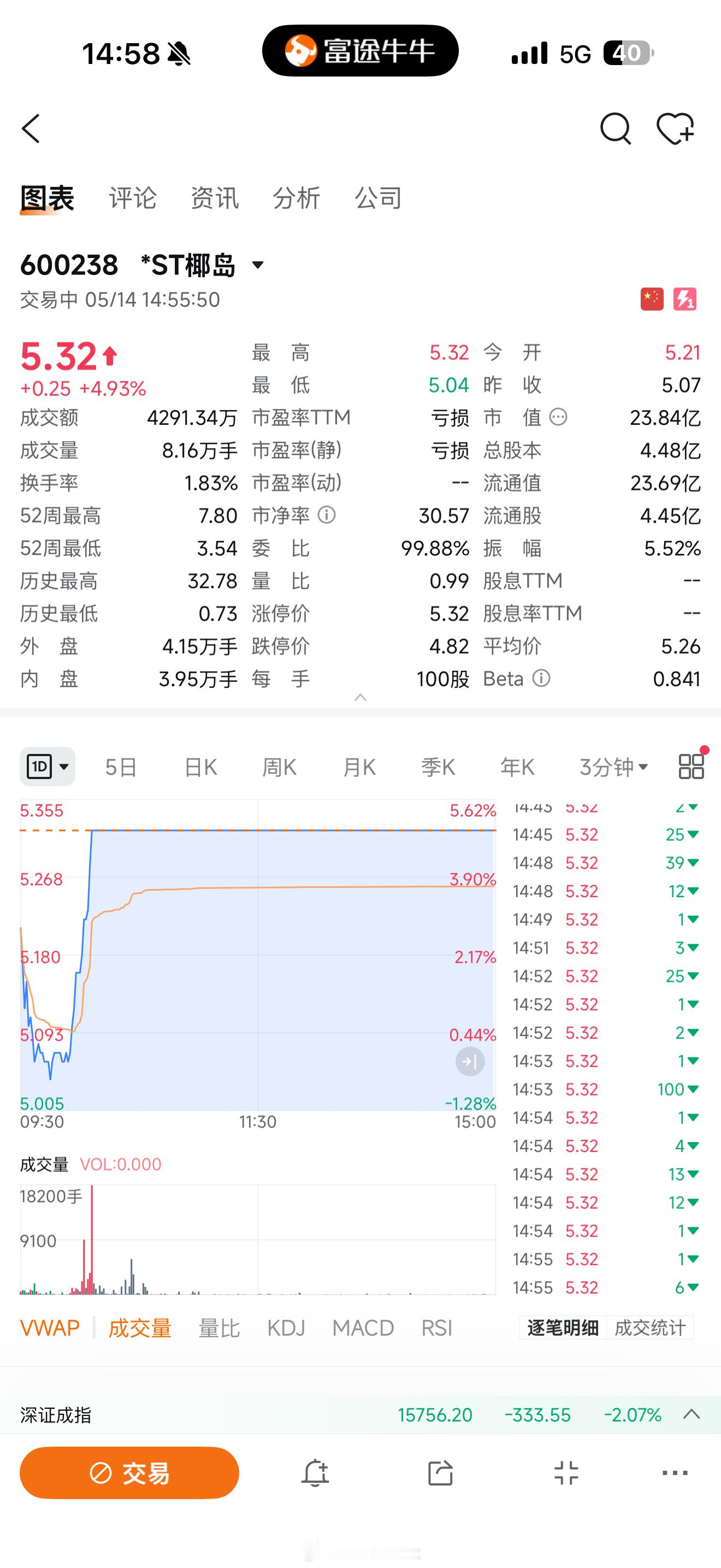 *ST椰岛涨停原因：如图2 