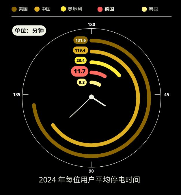 德国驻华大使馆的那张停电对比图，数字本身没造假，真正容易让人误解的是：这些数字根