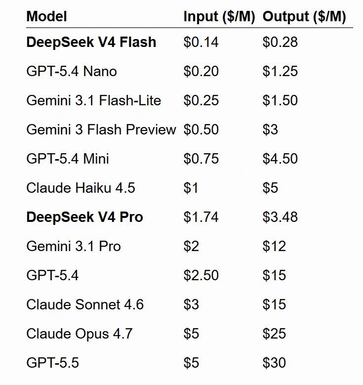 DeepSeek V4 真正的里程碑意义，很多人没说透。它从来都不是靠“革命性创