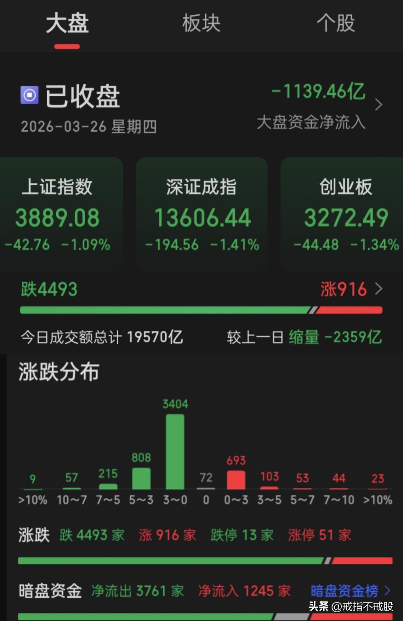 回回国际上有重大事件，伤的最深是A，买单的却是A的“金融消费者”
而人家跌跌也就