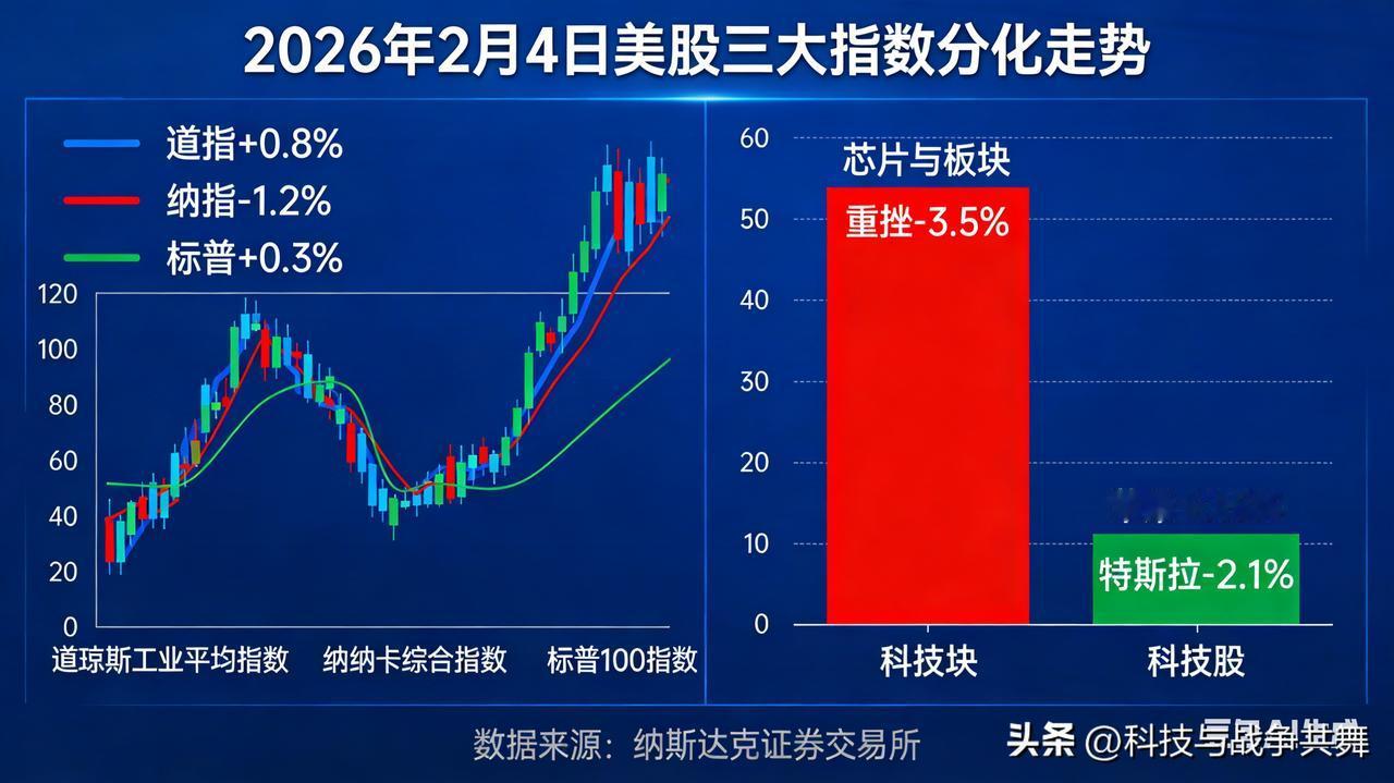 2月4日美股简报：道指独涨逆势飘红 科技芯片板块集体重挫

2026年2月4日周