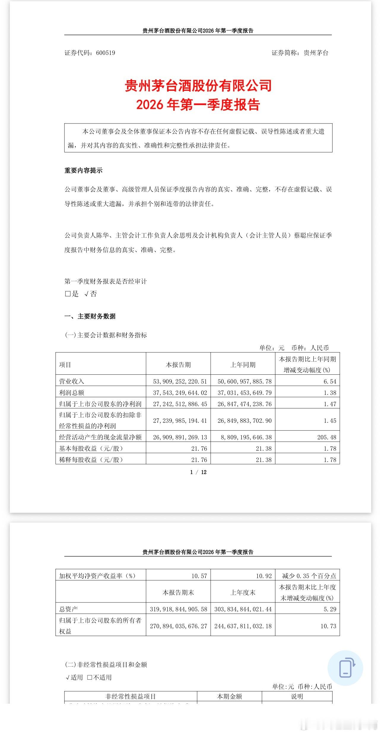 贵州茅台：一季度净利润272亿元 同比增长1.47%；营业收入539.09亿元，