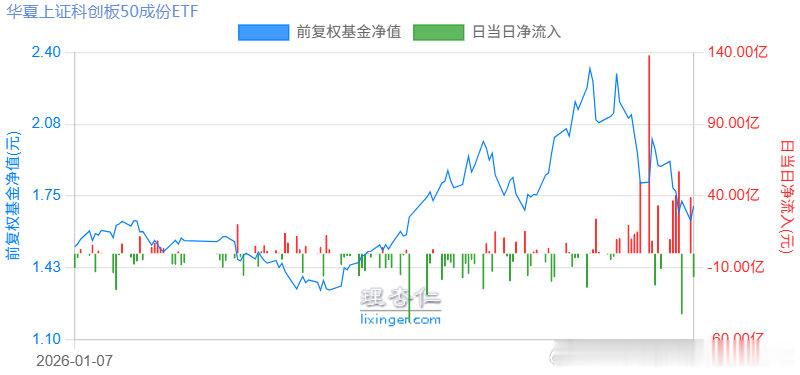 除了7.20大跌进场救流动性之后，对于双创etf的买卖涨卖跌买的短线行为，已经不