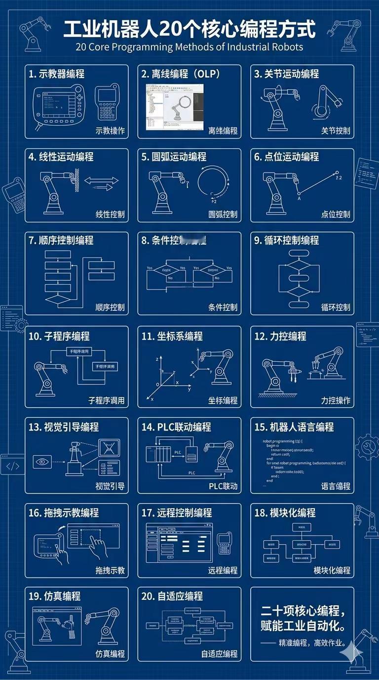 工业机器人20个核心编程方式。这些方式让机器人精准焊接、无序抓取与柔性装配，融合