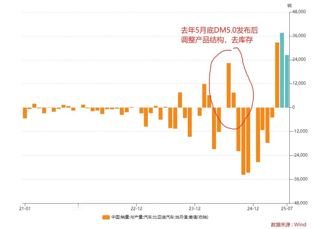 比亚迪7月份销量真的没啥好说的，厂家就是在控制产能，这是第三个月大规模去库存。到