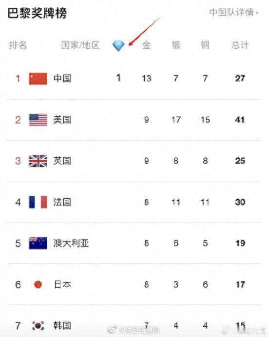 #中国奖牌榜真多了一颗钻# 奥运奖牌榜，多了颗钻石，也太有爱了！8月3日，刘雨辰