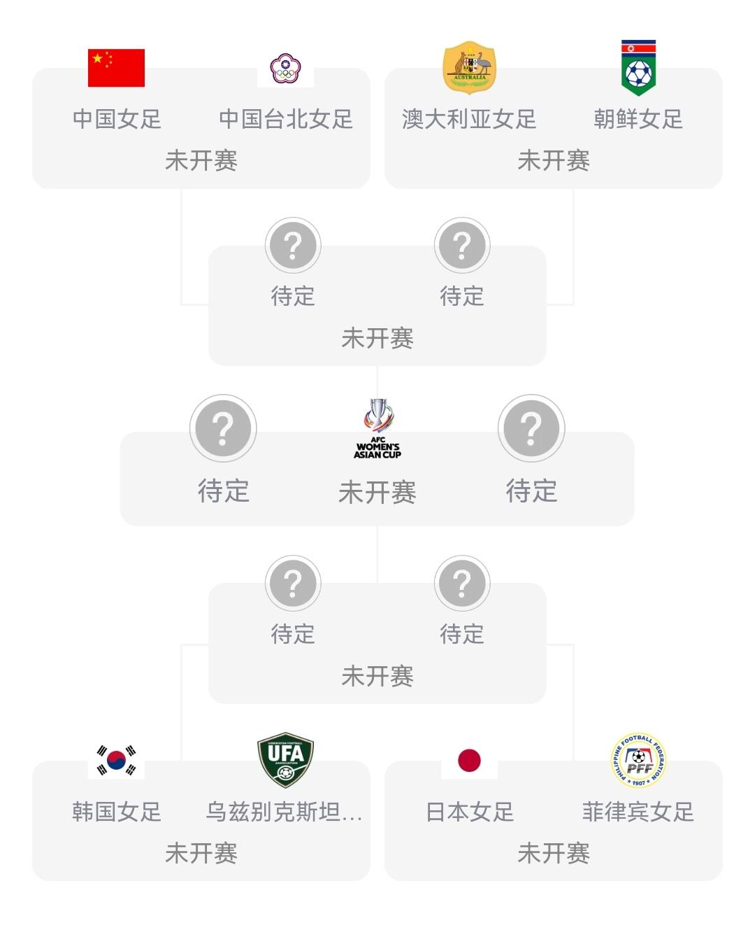 女足亚洲杯四分之一对阵出炉，中国VS中国台北，进入四强板上钉钉！

今天下午，亚