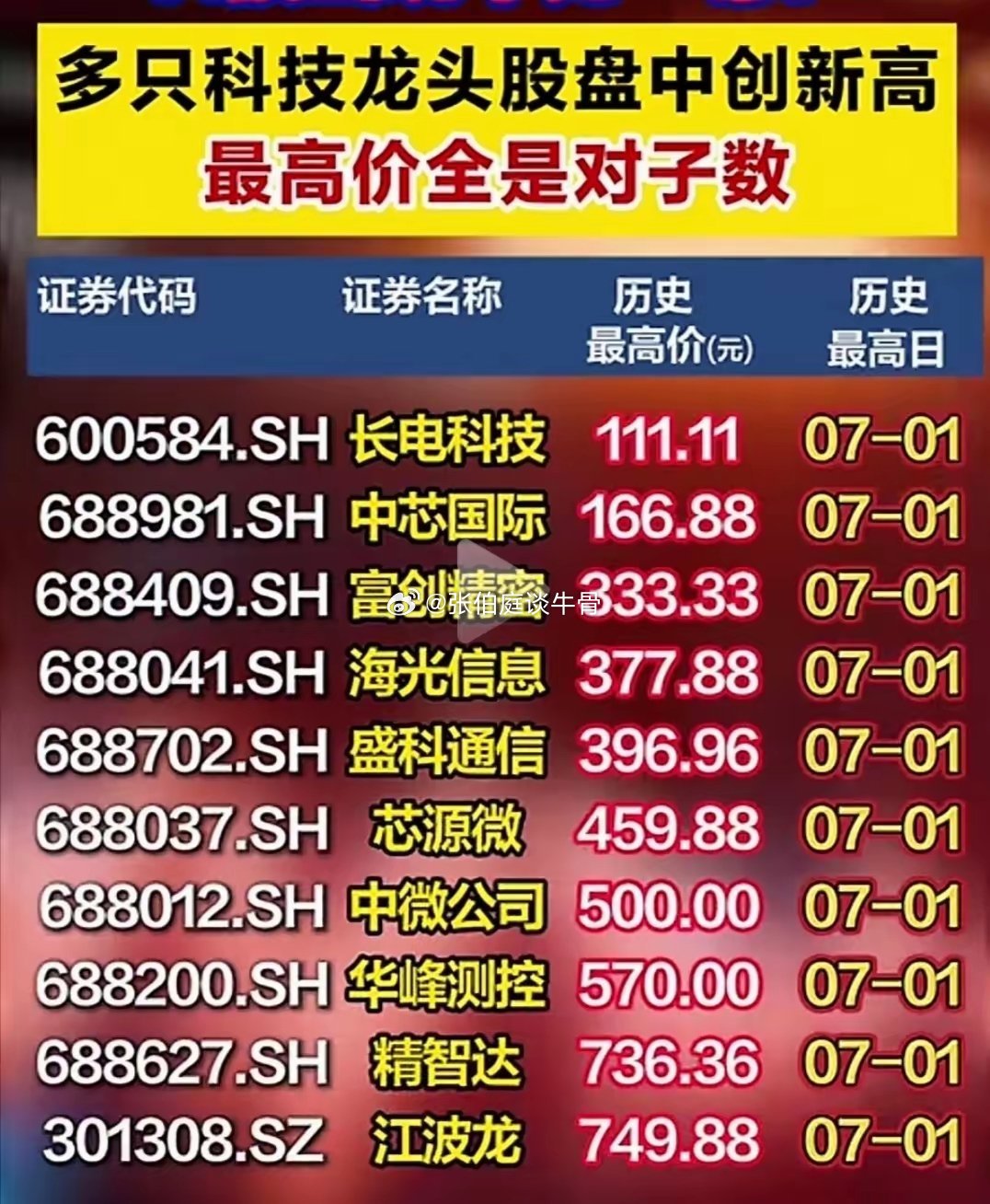 美股科技股今晚暴跌，半导体3倍做空爆拉！而咱们大A多数科技龙头罕见同一日出现对子