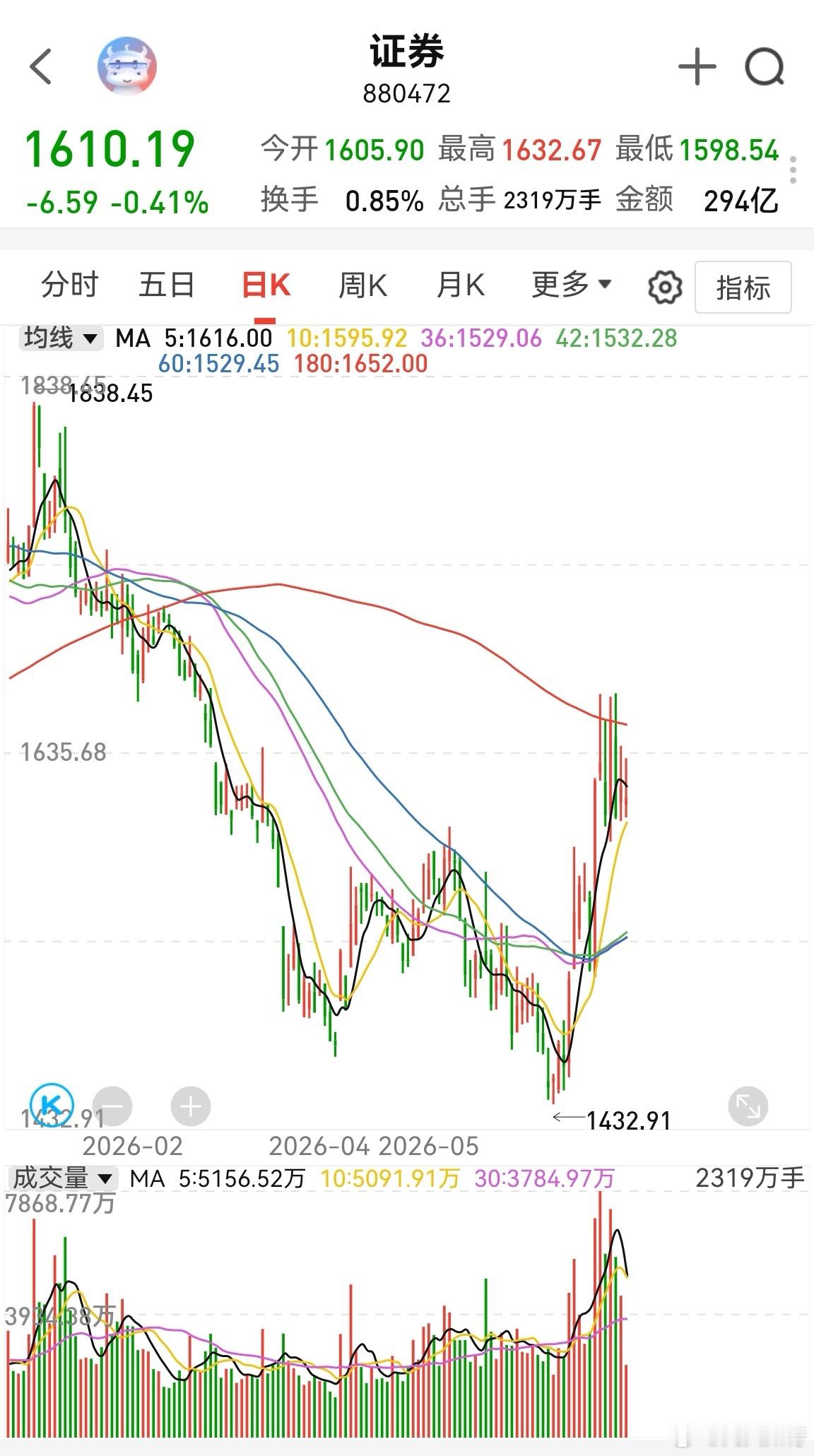 缩量近4000亿，科技股大幅拉升，双创指数大涨！“易胜中天”四大铲子又大涨。每次