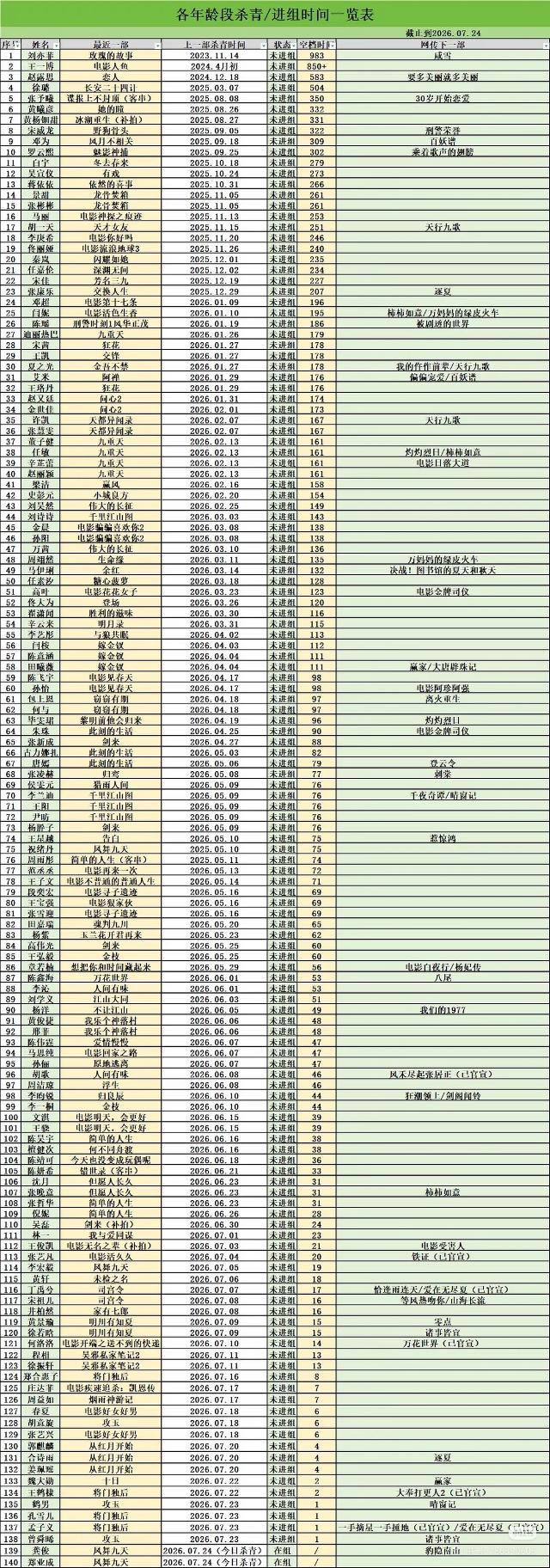 王鹤棣未进组2天