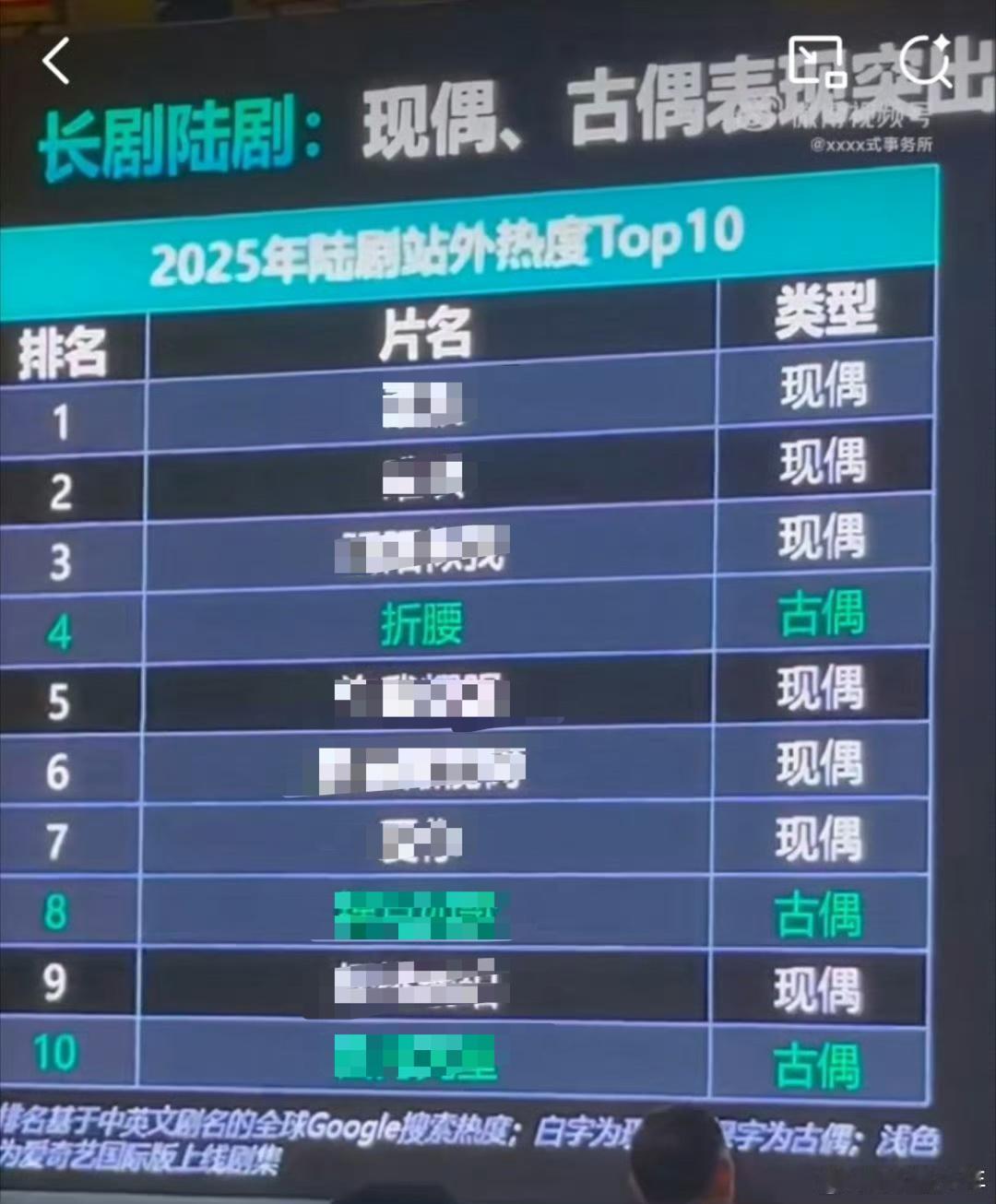 🥝公布2025陆剧站外热度TOP10🐧破万剧《折腰》排古偶类第一🏆，刘宇宁