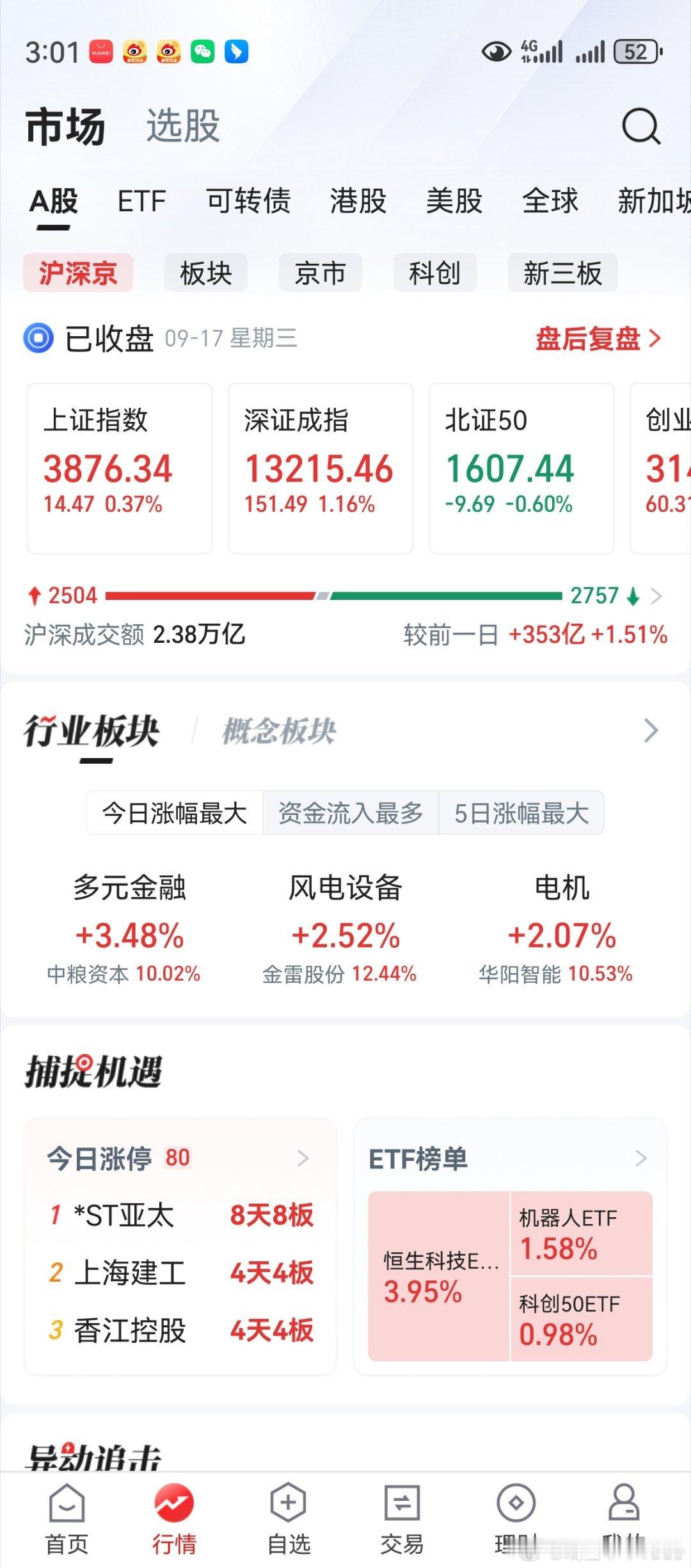 老鸭的自选股，下午有所回落。上证创业板上涨，个股依然分化。结构性行情，不必叽叽歪