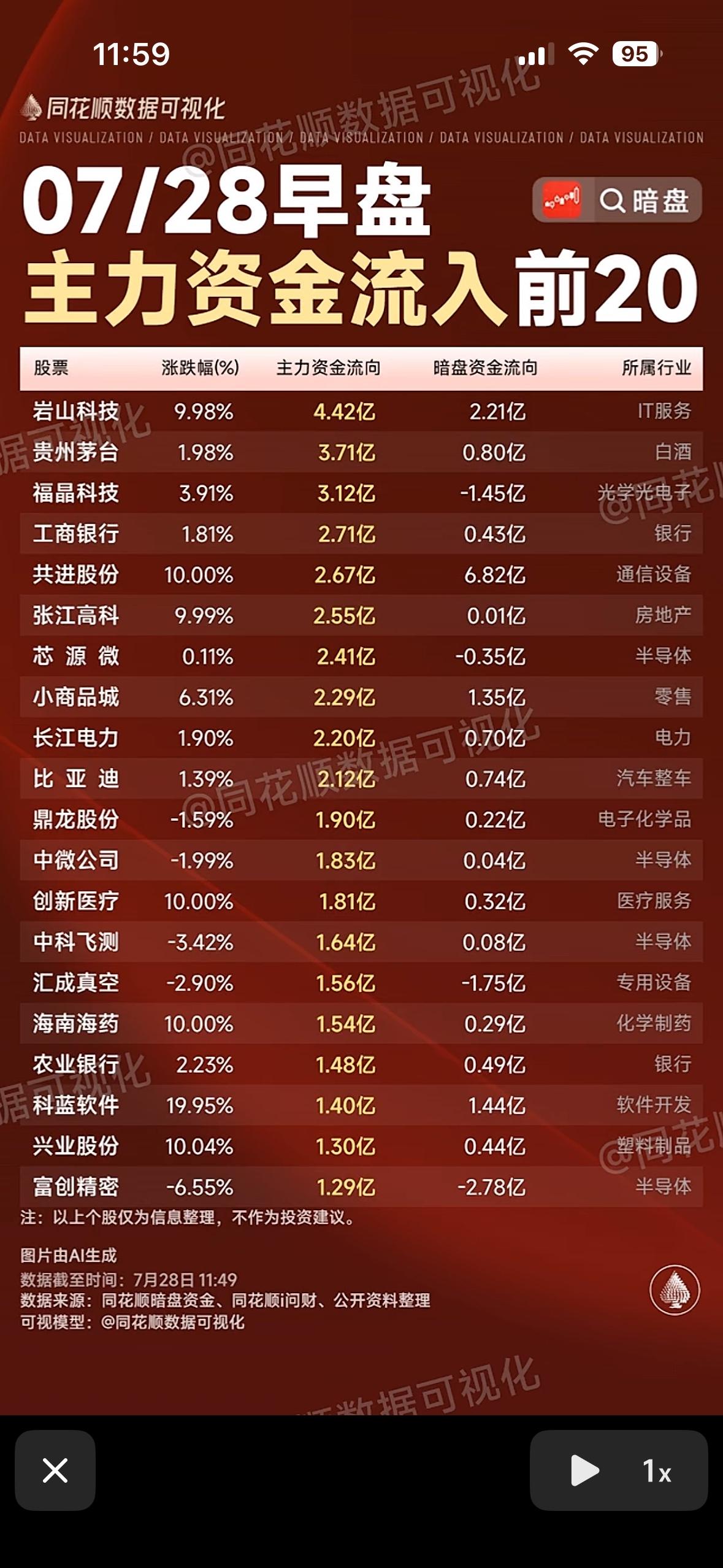 揭秘前20名大牛股，抓住财富机遇！

7月28日早盘主力资金流向可是投资界的大看