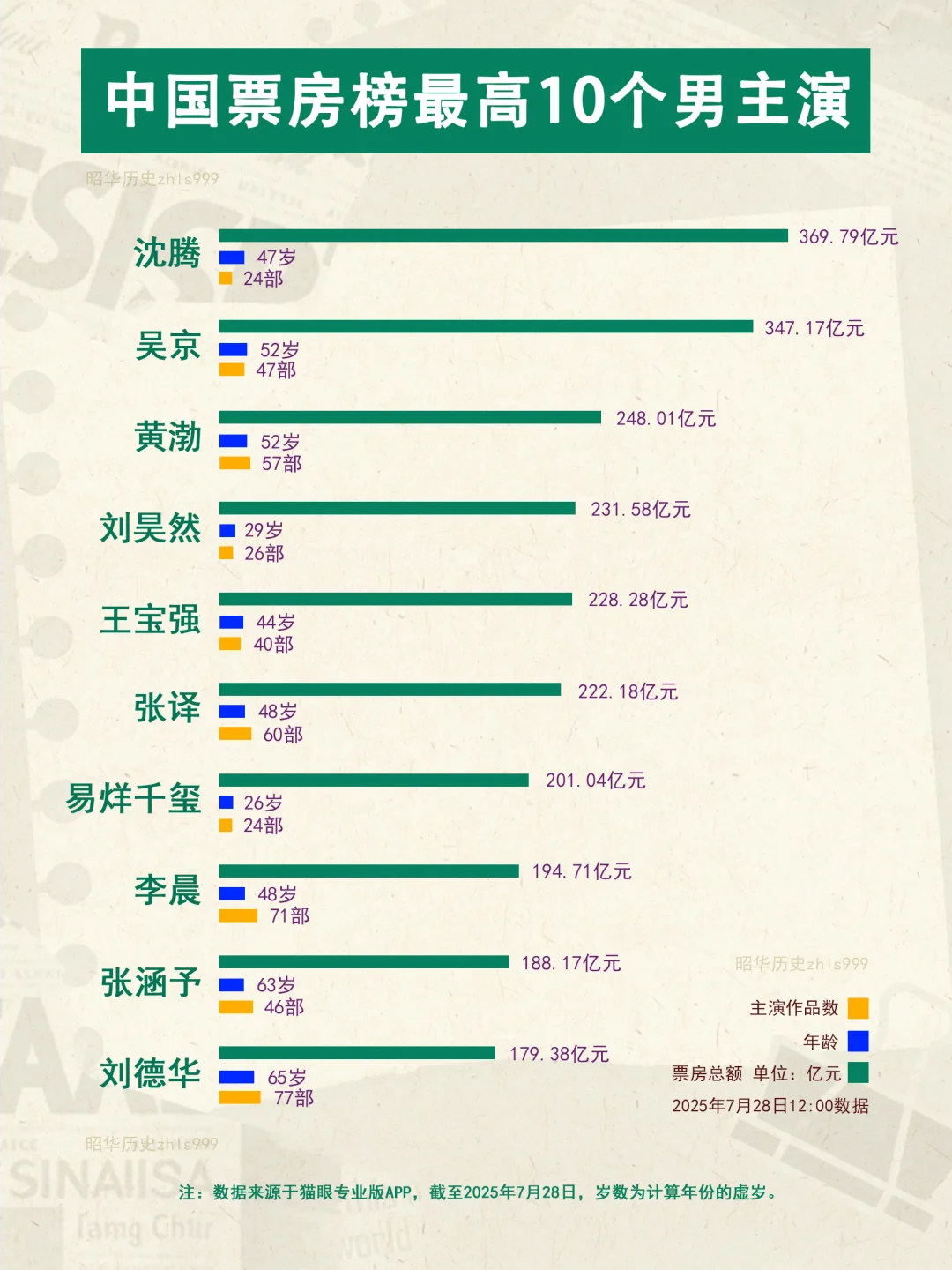 中国男主演票房榜TOP10