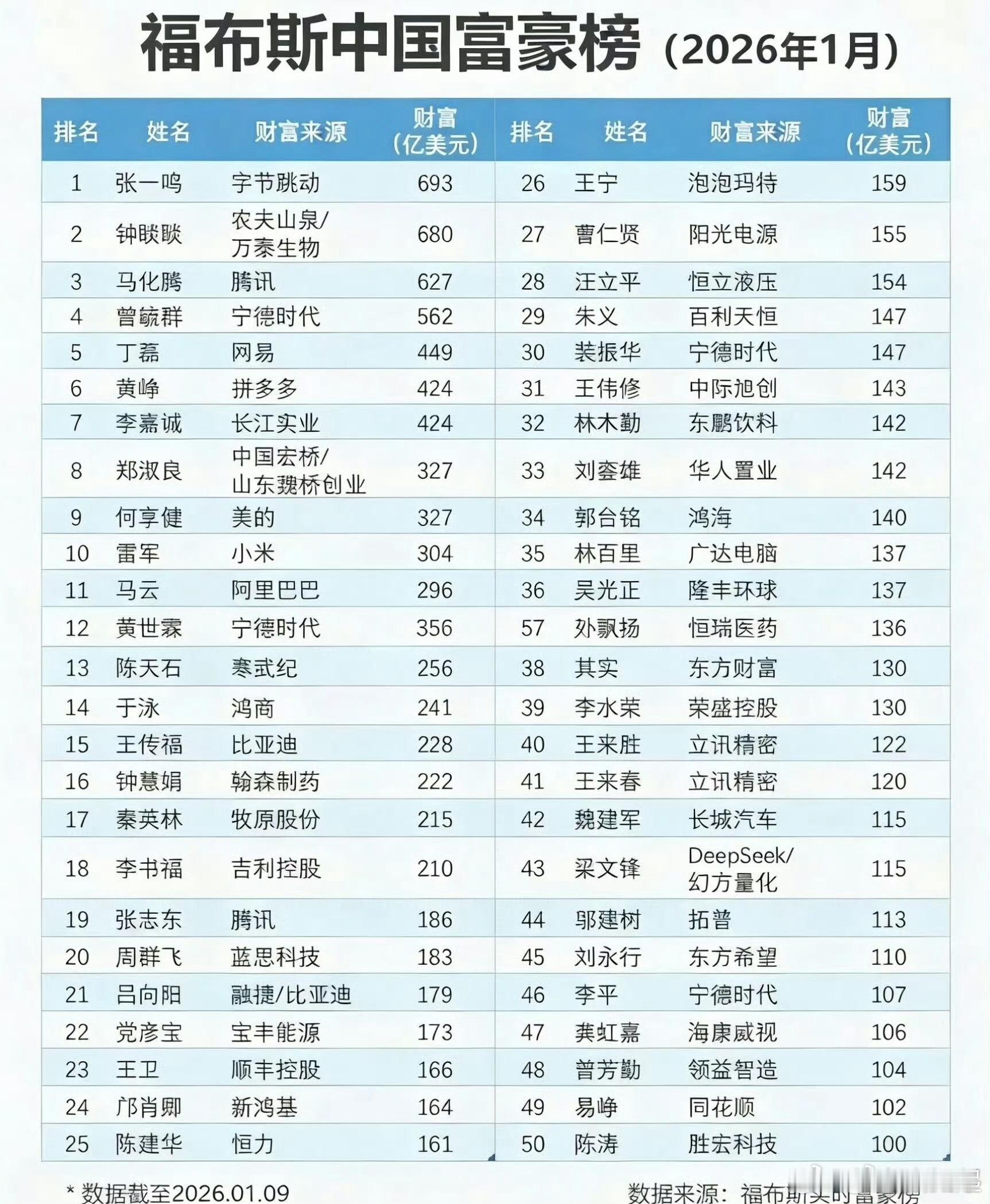 中国最新富豪榜出炉第一名是字节跳动张一鸣，第二钟睒睒，第三马化腾，第六黄峥，雷总