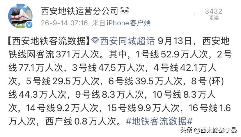 西安地铁9月13日客流数据出炉，全网合计371万人次，看看哪条线路最繁忙。

9
