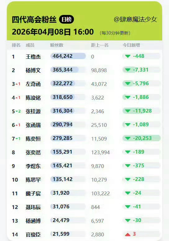 TF四代高会粉丝数关闭高会粉丝数关闭时截图，可以反映四代人气吗 