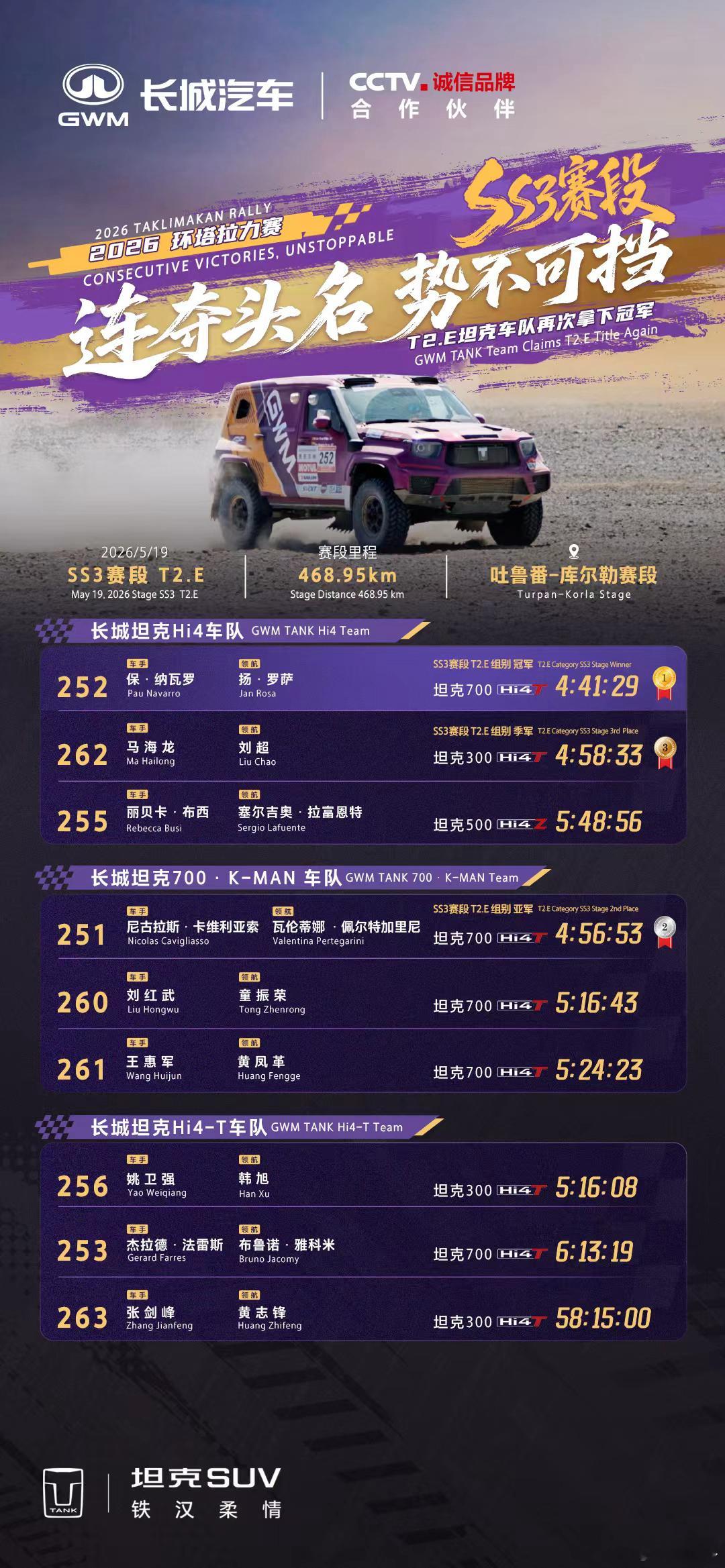 2026环塔拉力赛SS3赛段超长赛段磨砺座驾与车手极限坦克车队夺得第三个赛段冠军