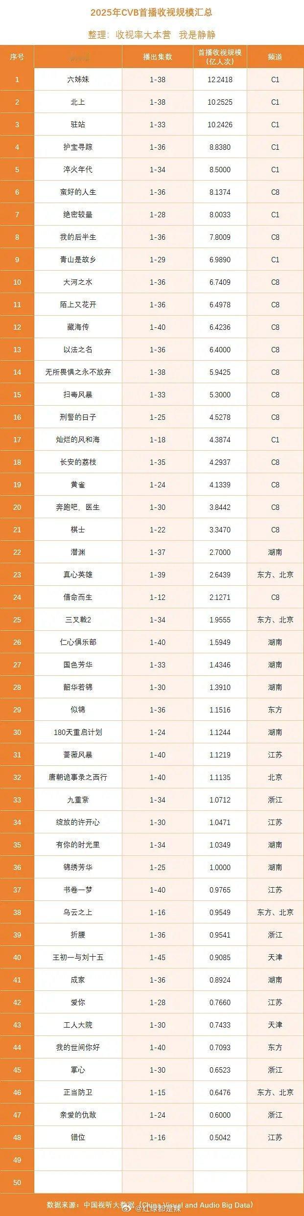 2025cvb首播收视规模 ​​​