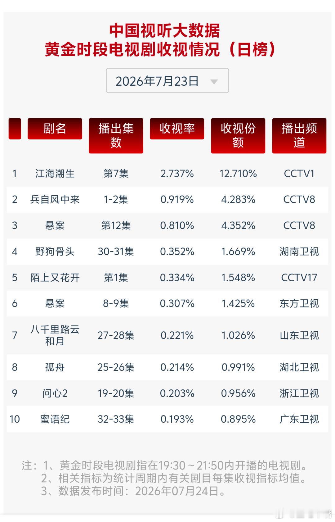 兵自风中来 7月23日cvb收视日报江海潮生  2.737，酷云1.1174，系