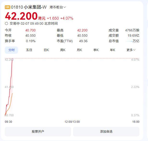 小米股价42.2港元，市值1.06万亿。有些人要不爽了…… 小米科技[超话]  