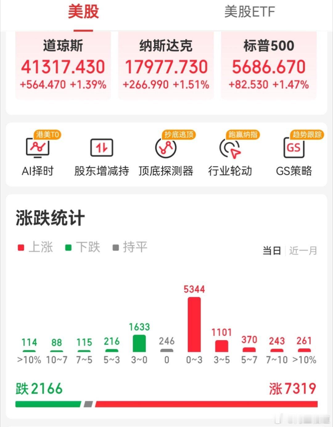 【周五外围市场：美股三大指数收盘均涨超1% 热门中概股多数上涨 夜盘富时A50指