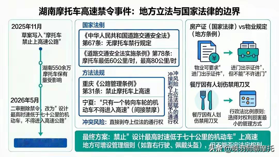 2026年5月，湖南删除《高速公路条例》草案中“摩托车禁止上高速”条款，改为复述