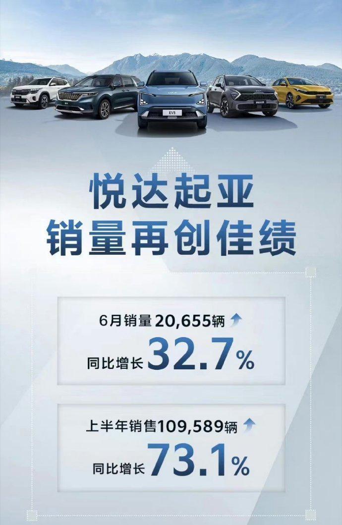 【起亚上半年累计销售 10.95万辆，同比增长73.1%】
悦达起亚6月销量2万