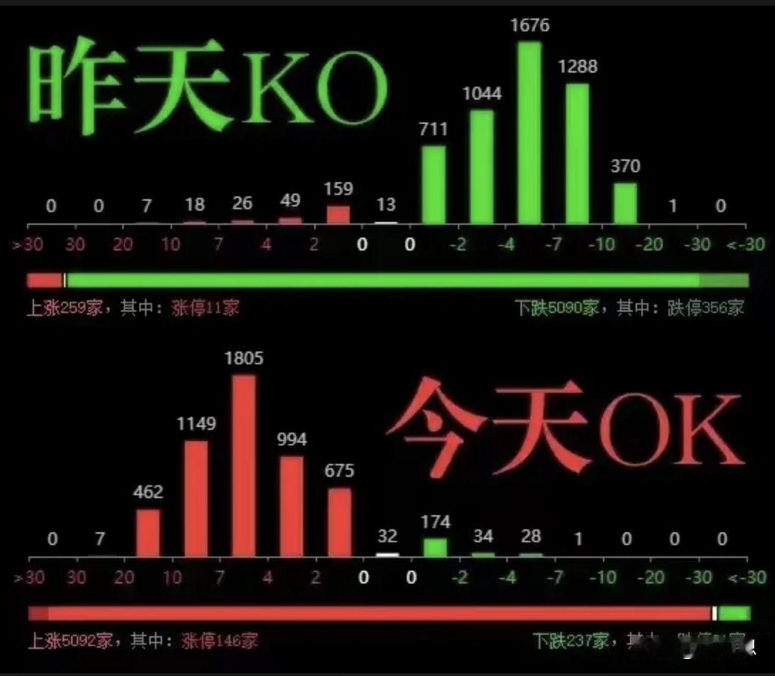 昨晚搞到一点多才睡觉，研究来研究去， 个人以为大涨行情不会持续，大盘上涨了64点