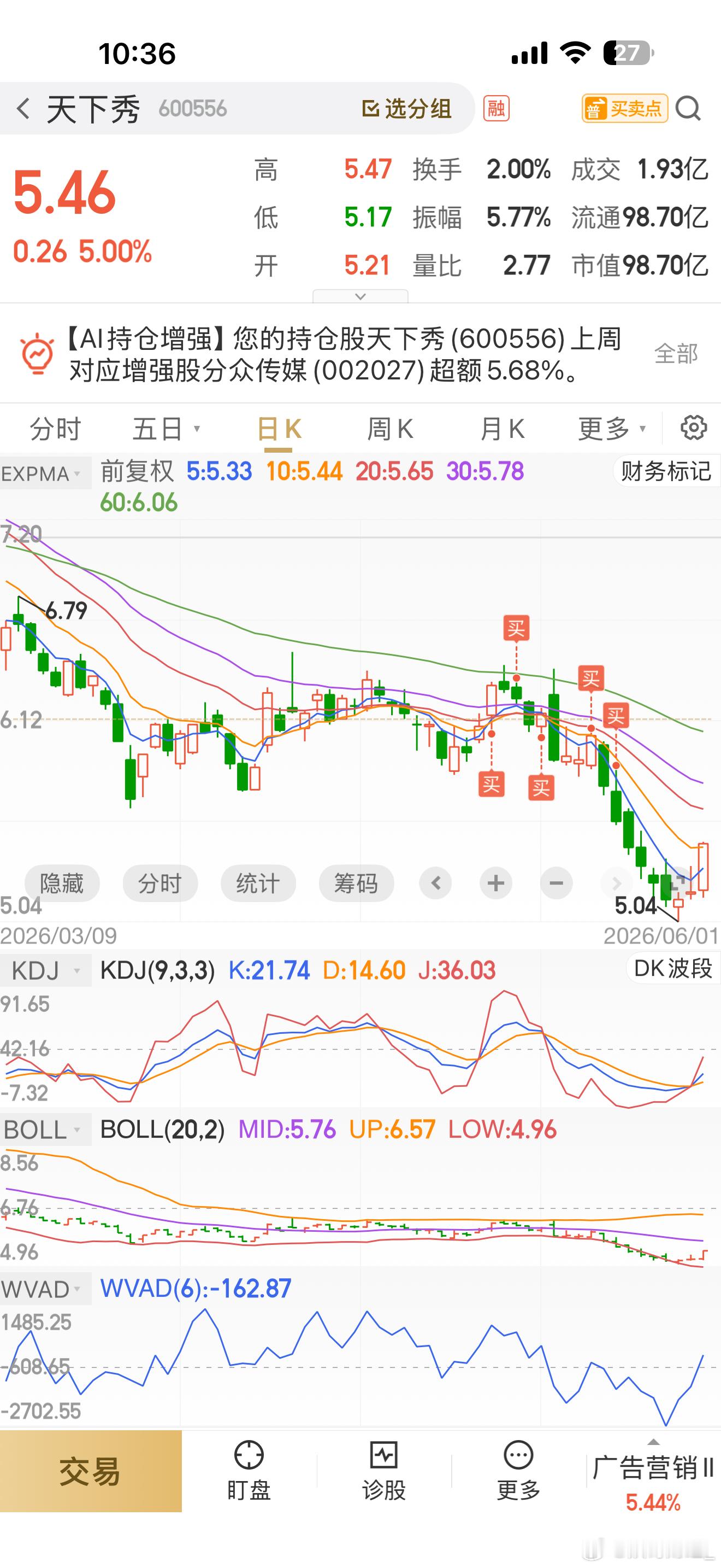 天下秀目前还亏损11个，今天如果涨停，明天可以大口吃肉，奥非数据1成仓，亏损20