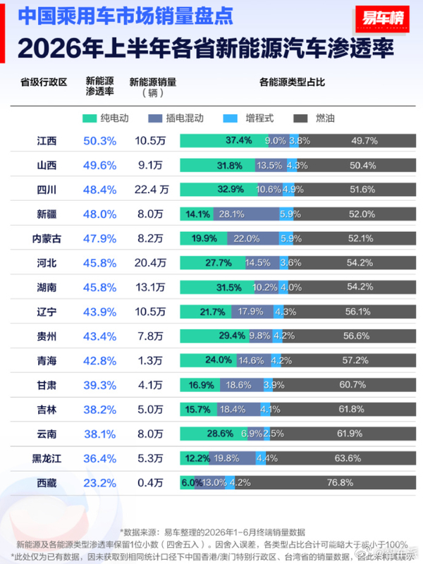 2026 上半年各省新能源车渗透率出炉，海南 66.8% 断层领跑，三亚城市渗透