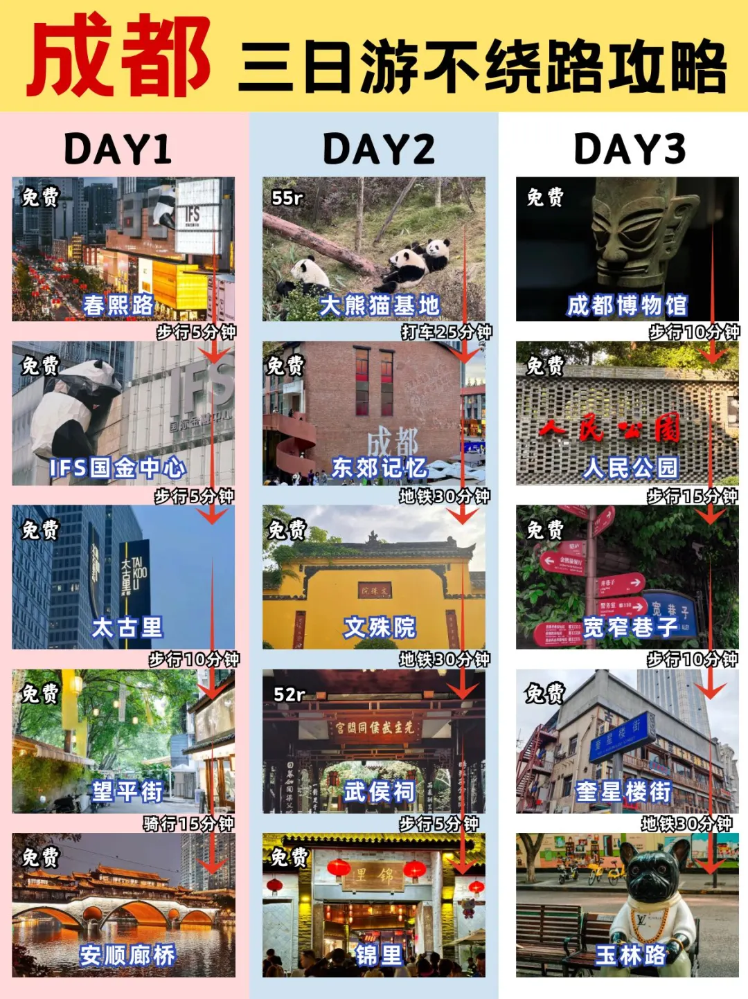 去了成都3次后总结出来的3日游极简路线