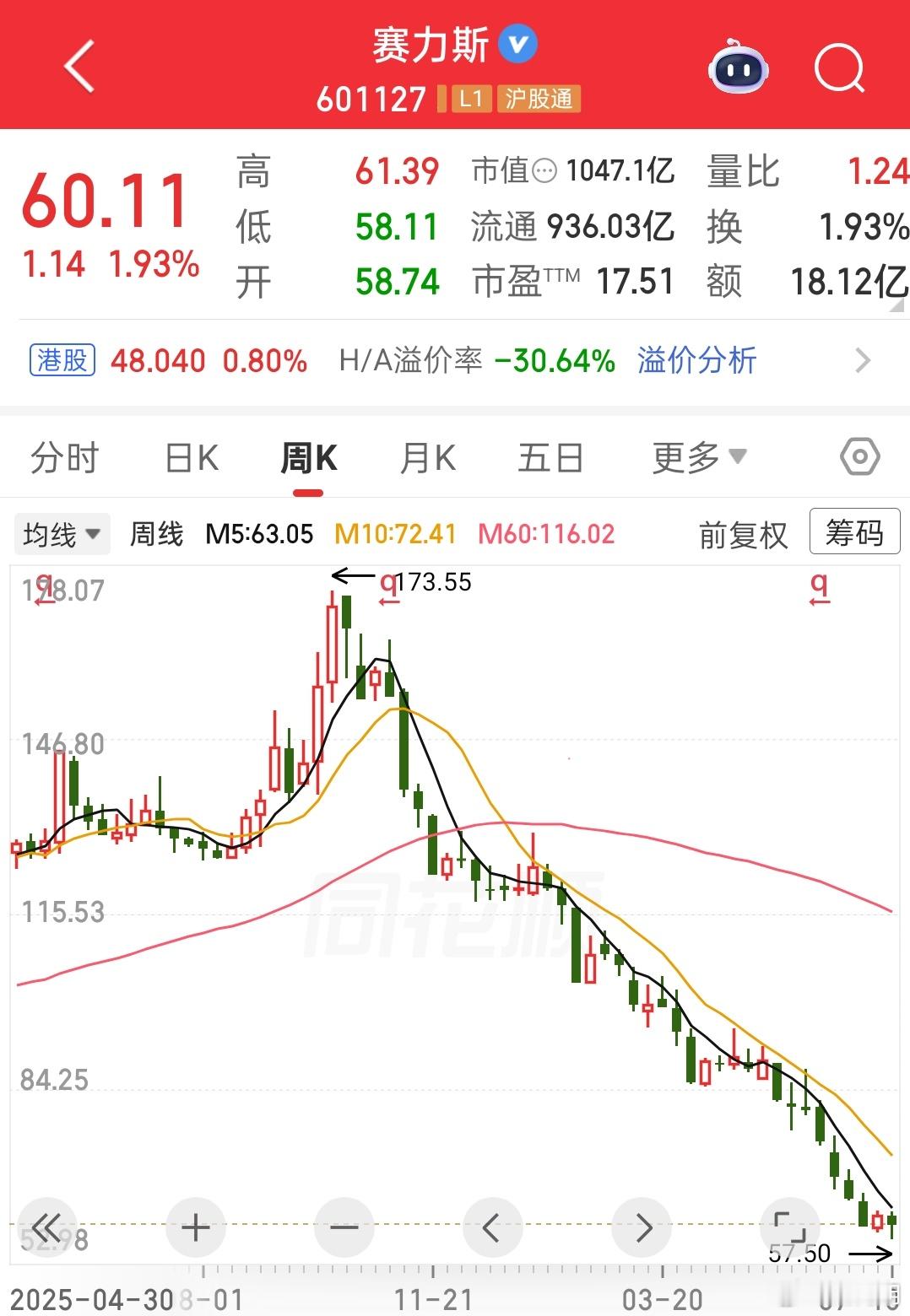 成也华为，败也华为。朋友说：华为就是赛力斯最大的“吸血鬼”。 
