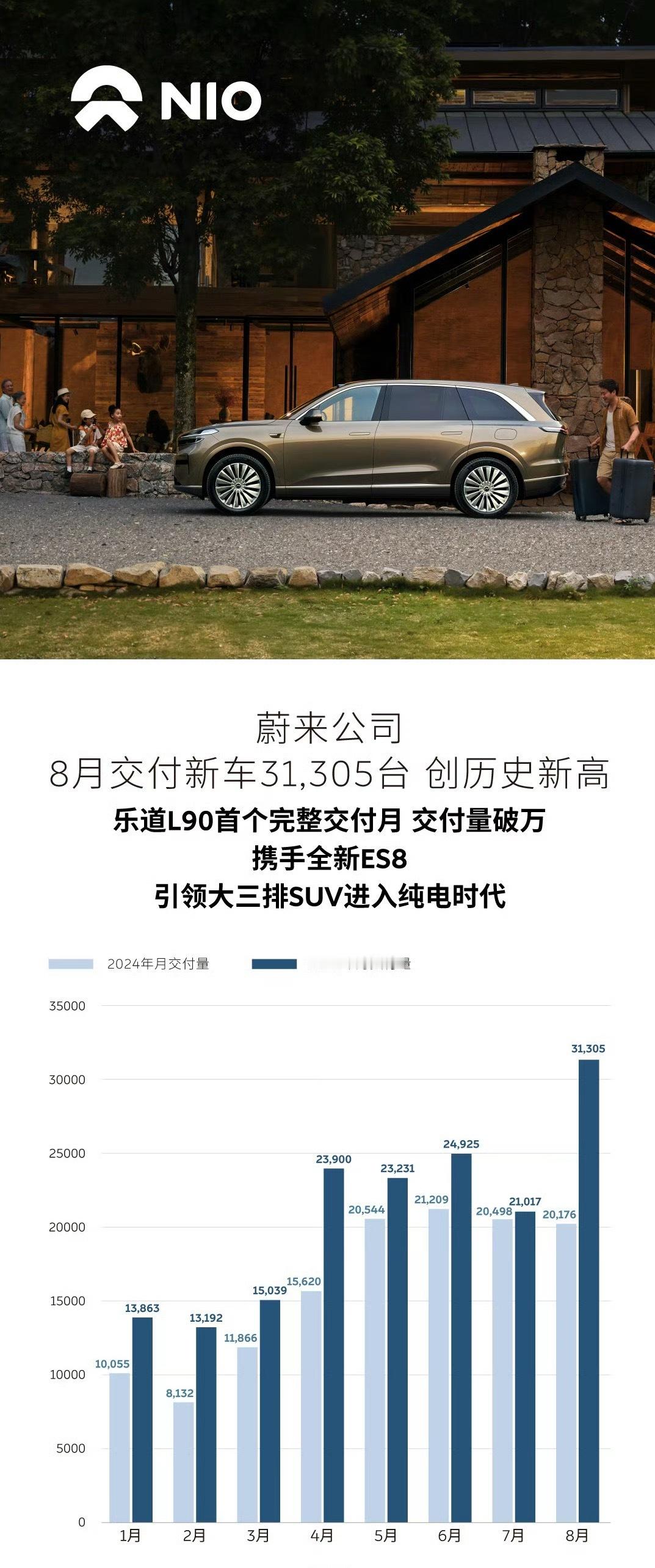 蔚来公司 8 月交付 31305 台车，创历史新高！乐道 L90 和萤火虫，亮相