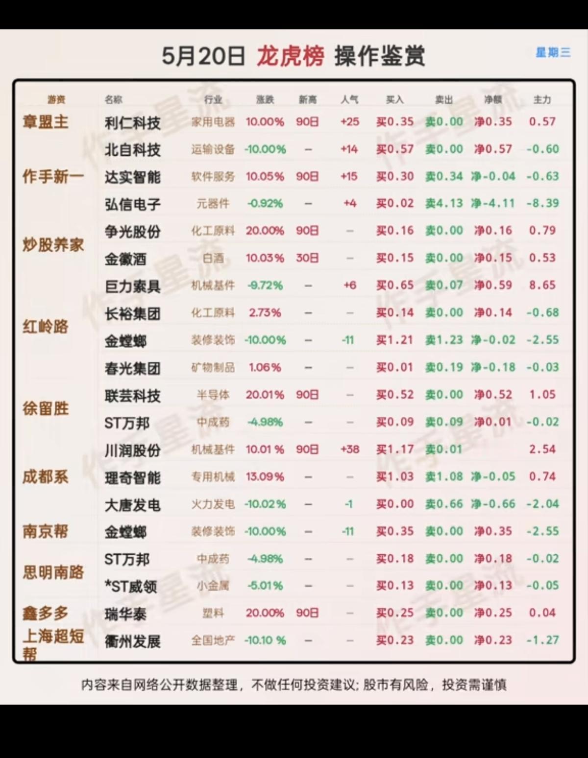 5.20周三  看看游资大佬们都买了啥？！
 游资抢筹 龙虎榜！

中山东路  