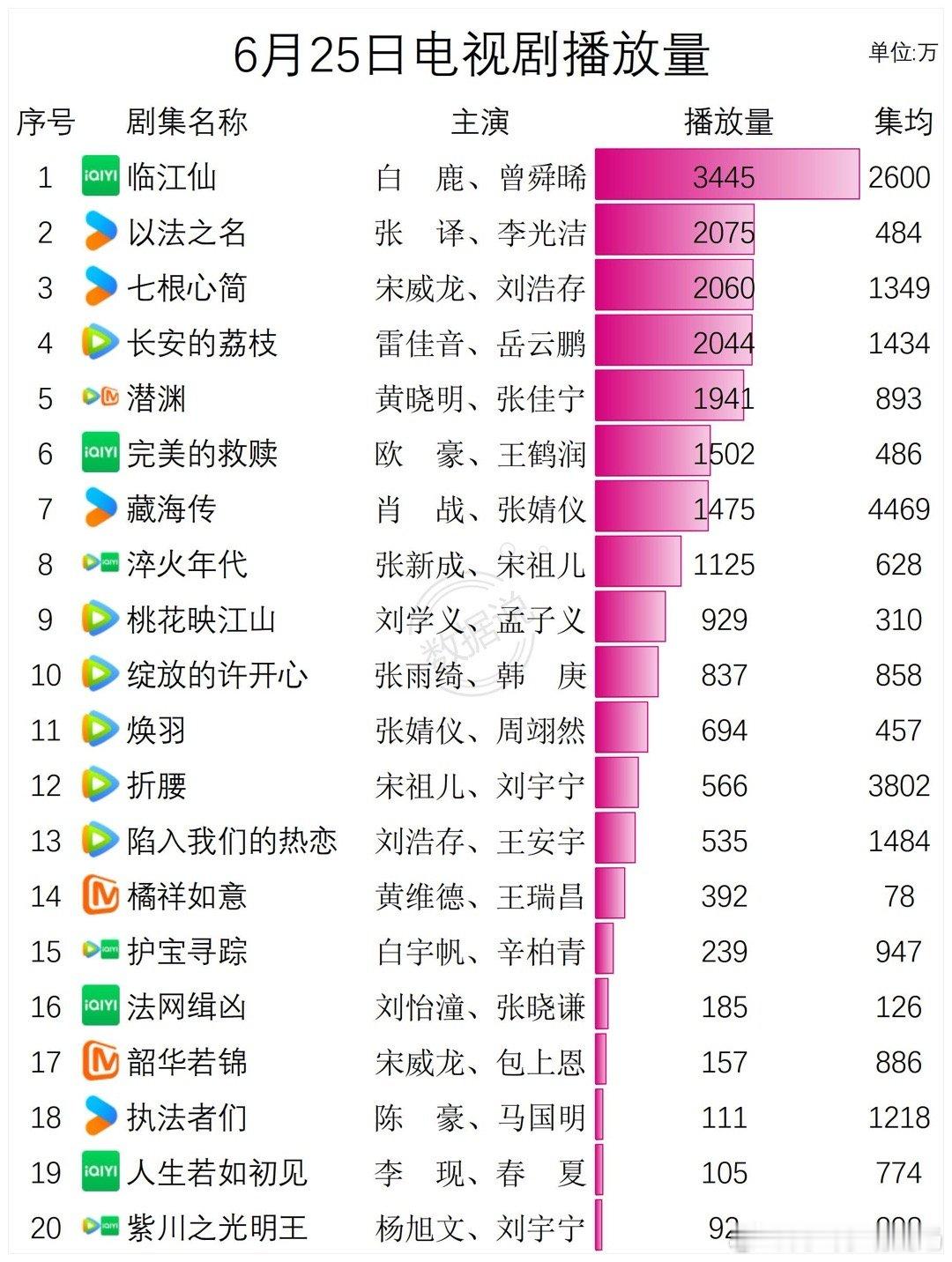 6月25日电视剧播放量 ​​​
