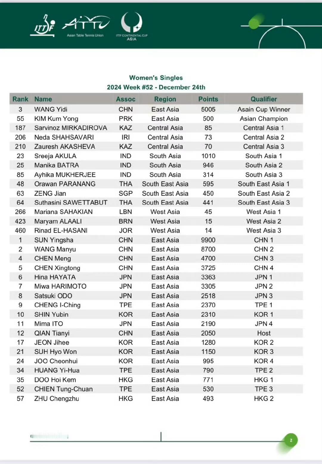 乒乓球亚洲杯国乒受邀名单 王曼昱以世界排名第二的身份入围第34届亚洲杯邀请名单 
