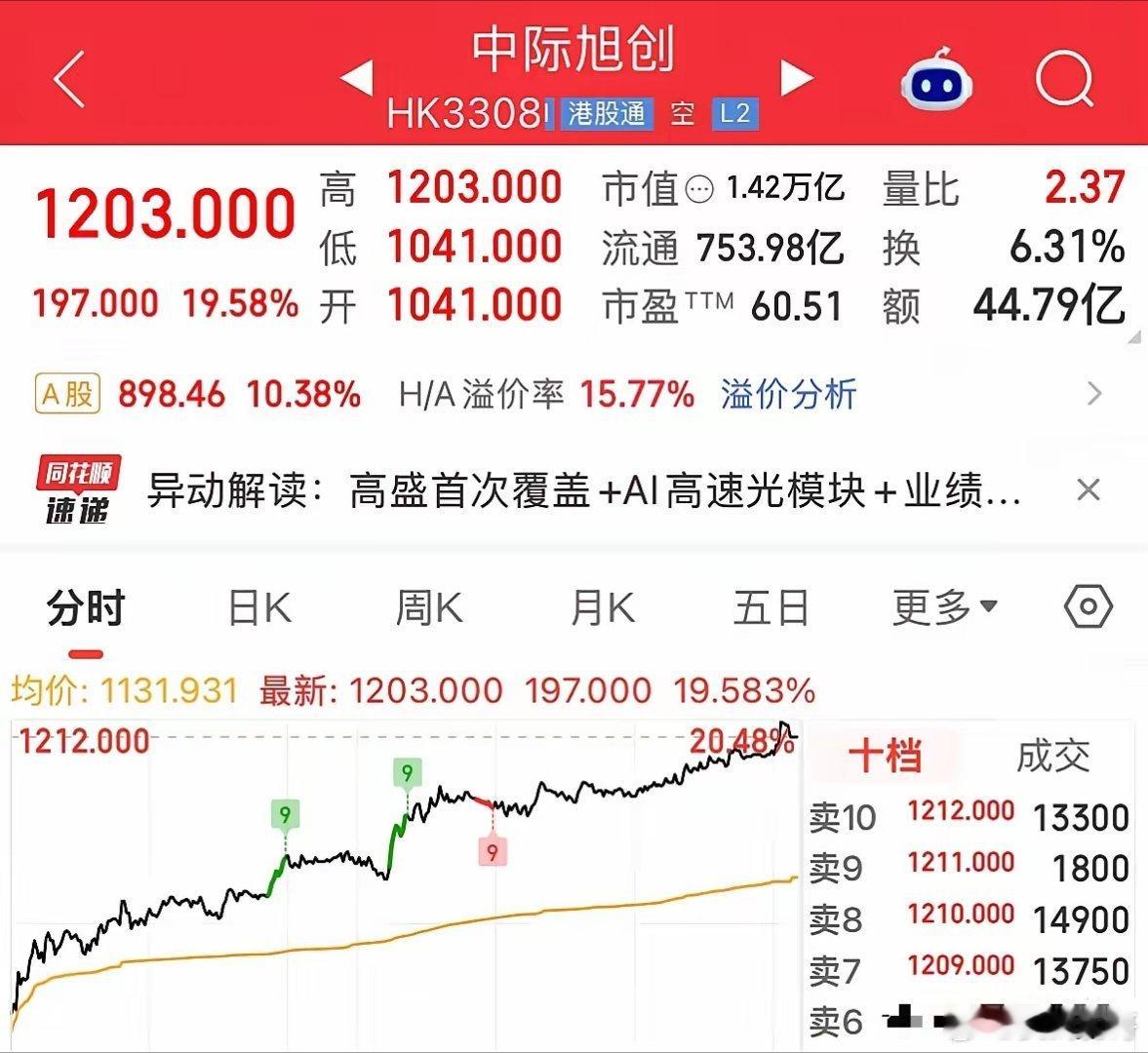 重磅利好消息中际旭创港股暴涨19.58%收复1200港元，三大利好来袭高盛最新目