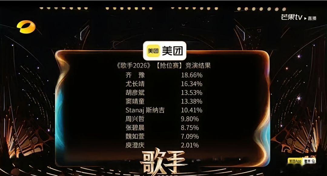庾澄庆谈人老了做什么都心酸昨晚歌手排名，齐豫第一不意外，69岁唱《橄榄树》确实稳
