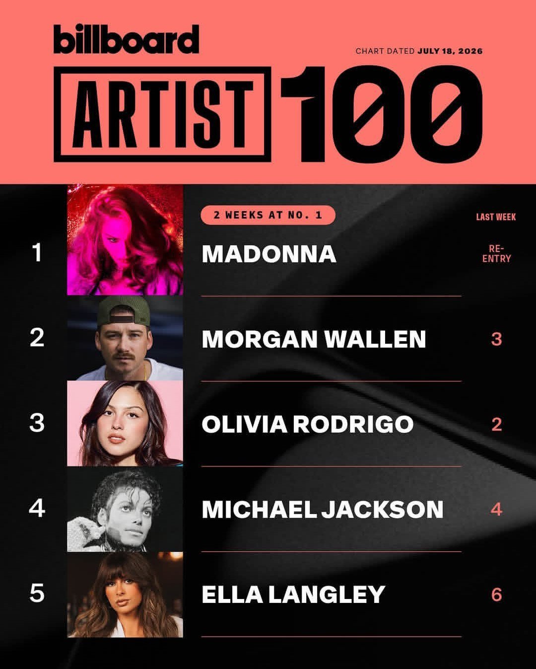 Madonna 本周重返 Billboard Artist 100 艺人百强榜冠