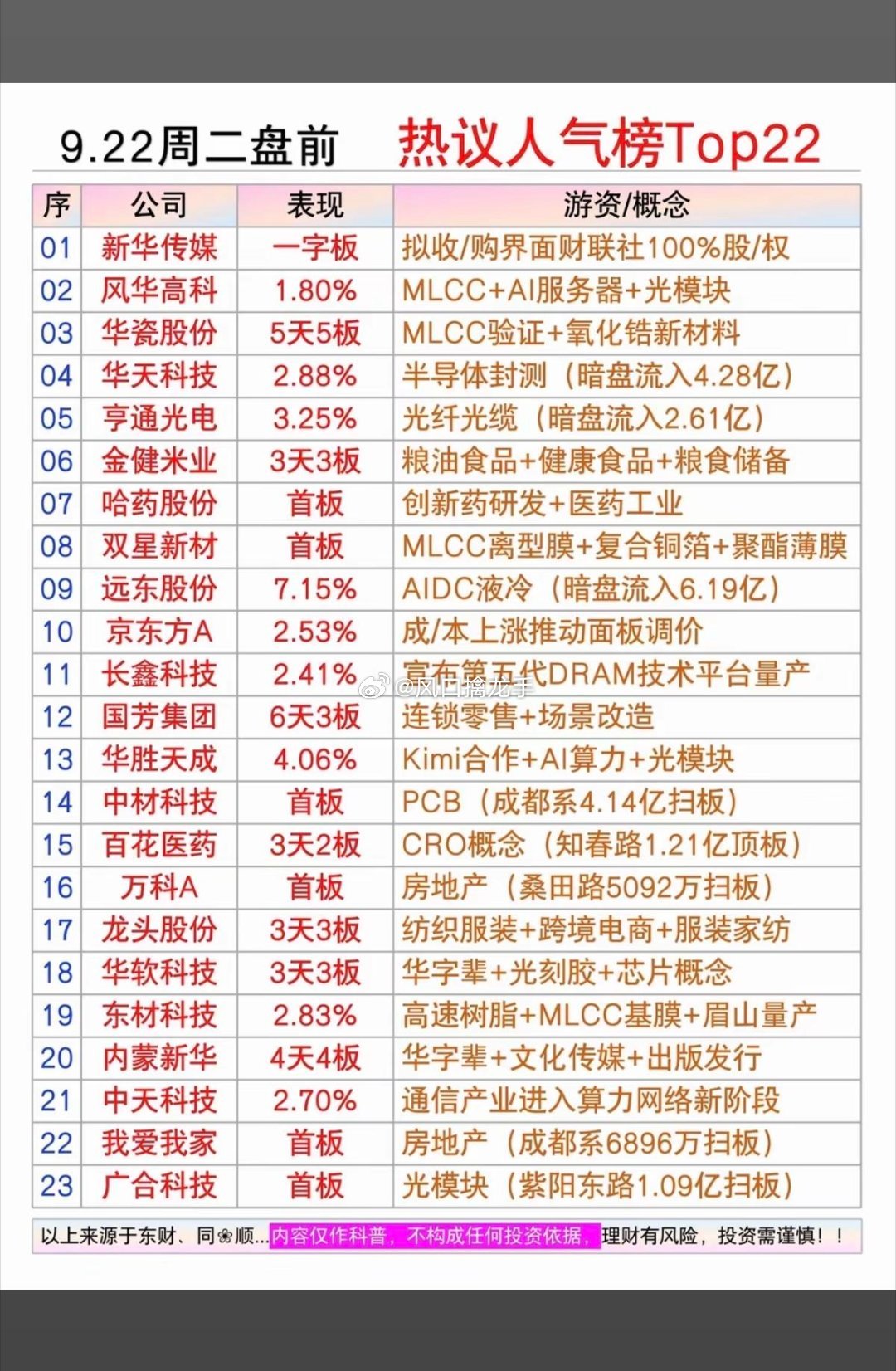 9.22周二盘前｜市场热点方向+人气热度榜！周二盘前六大高人气主线来了！🔥1.