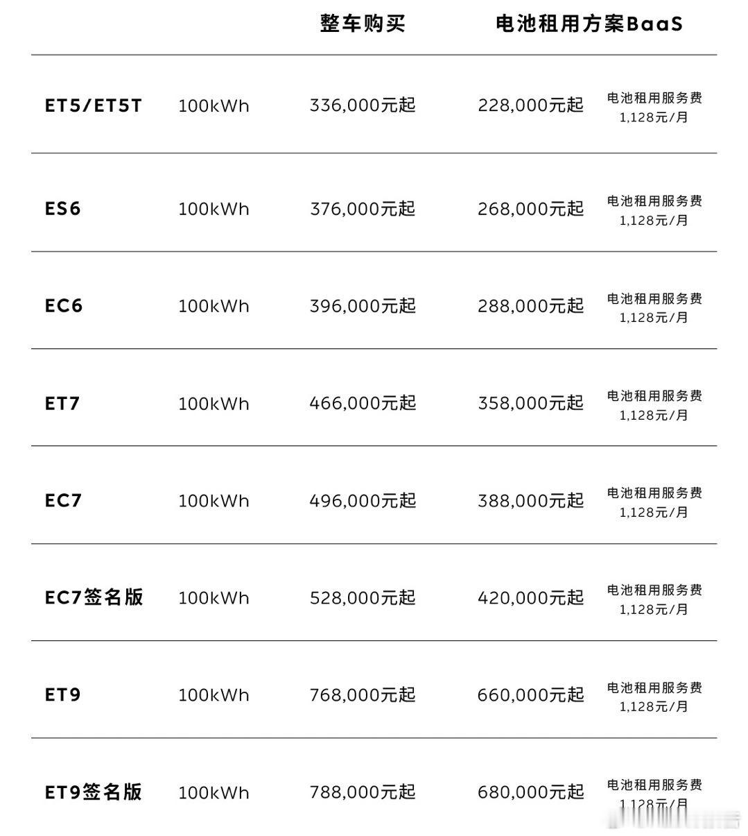 蔚来100kWh电池包降价2万8月19日，蔚来官方宣布调整100kWh长续航电池