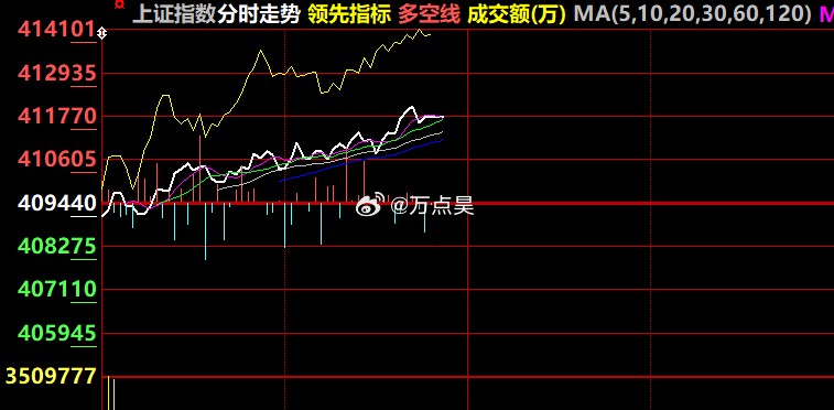 这不纯纯护盘走势么，又让我想到了去年年末今年年初那阵17连阳的护盘行情了... 