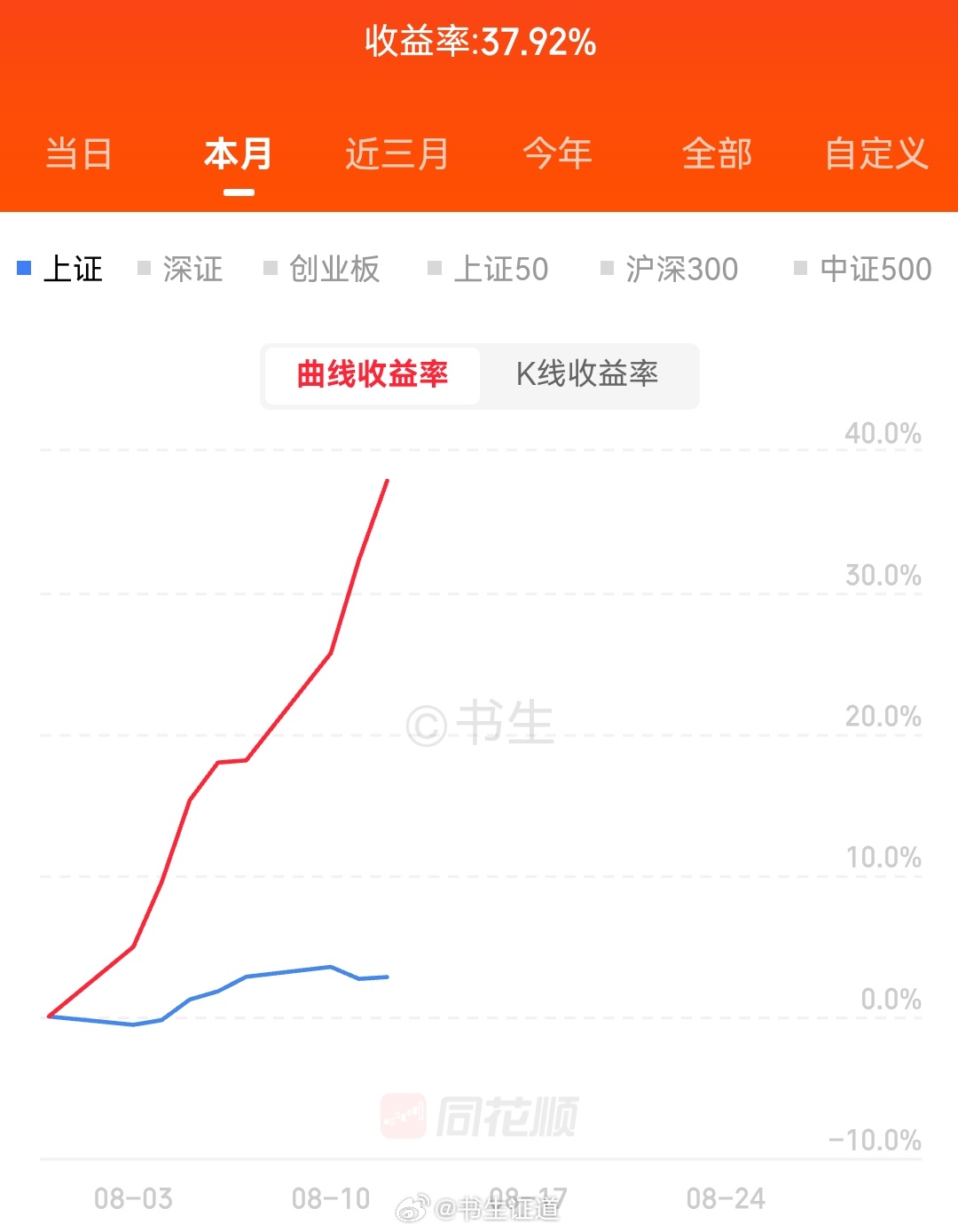 说出来你们可能不信，昨天手滑下错了一个票的单，要买的昨天涨停了，买错的昨天＋6，