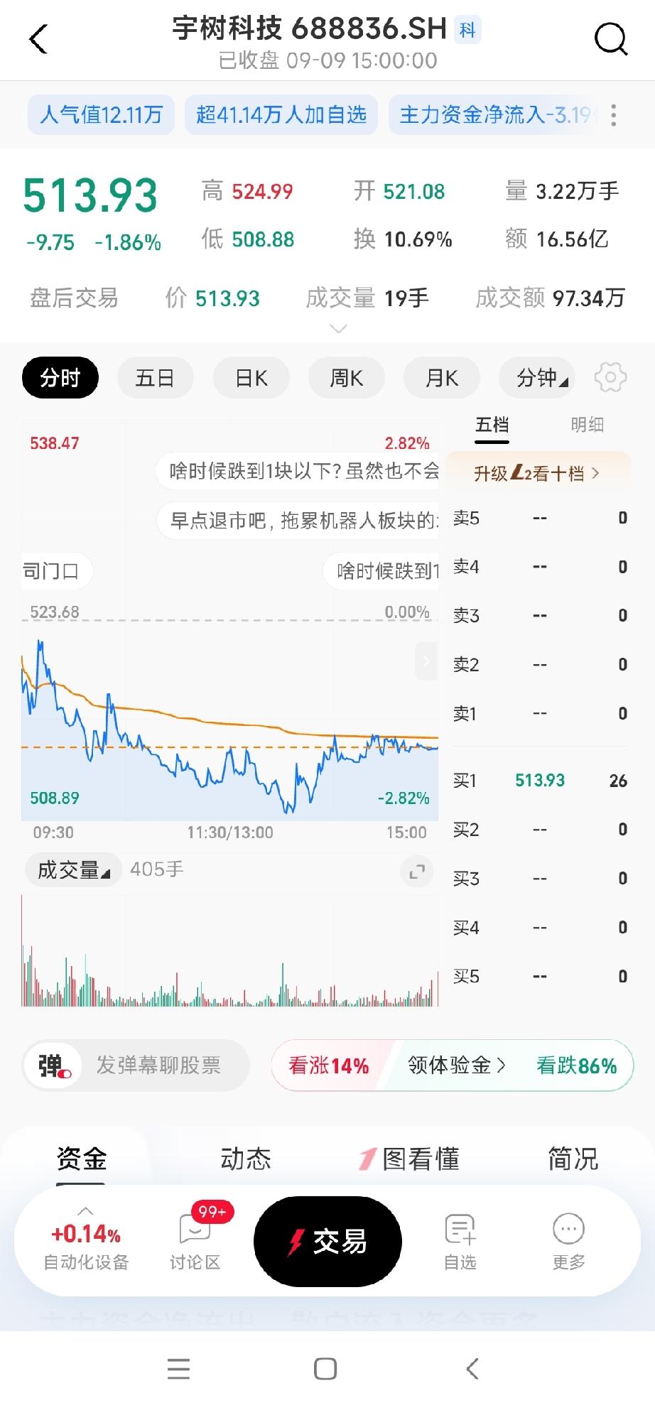 宇树科技又又跌了，自从宇树科技上市这20天以来，基本上每天都在跌，作为全球机器人