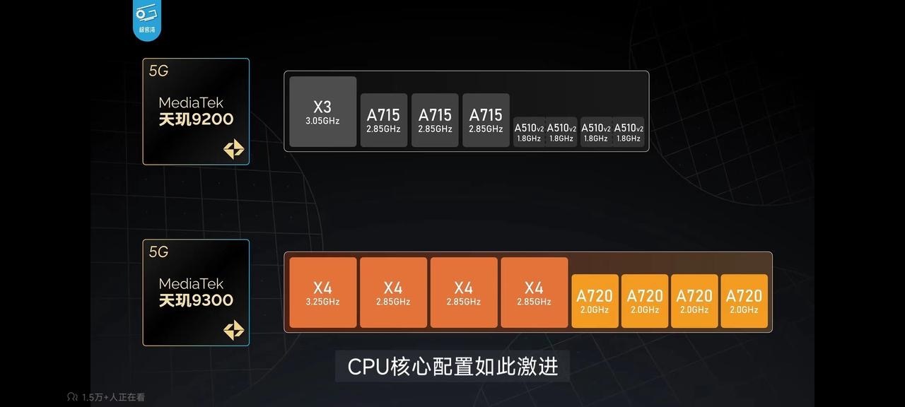 看完极客湾最新天玑9300工程机性能测试视频，总结如下：天玑9300#全大核芯更
