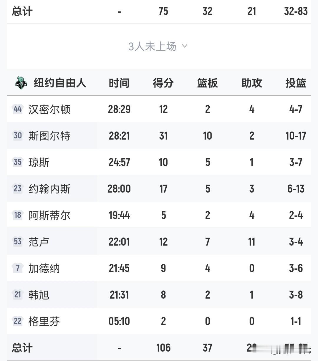 韩旭8分
自由人狂胜