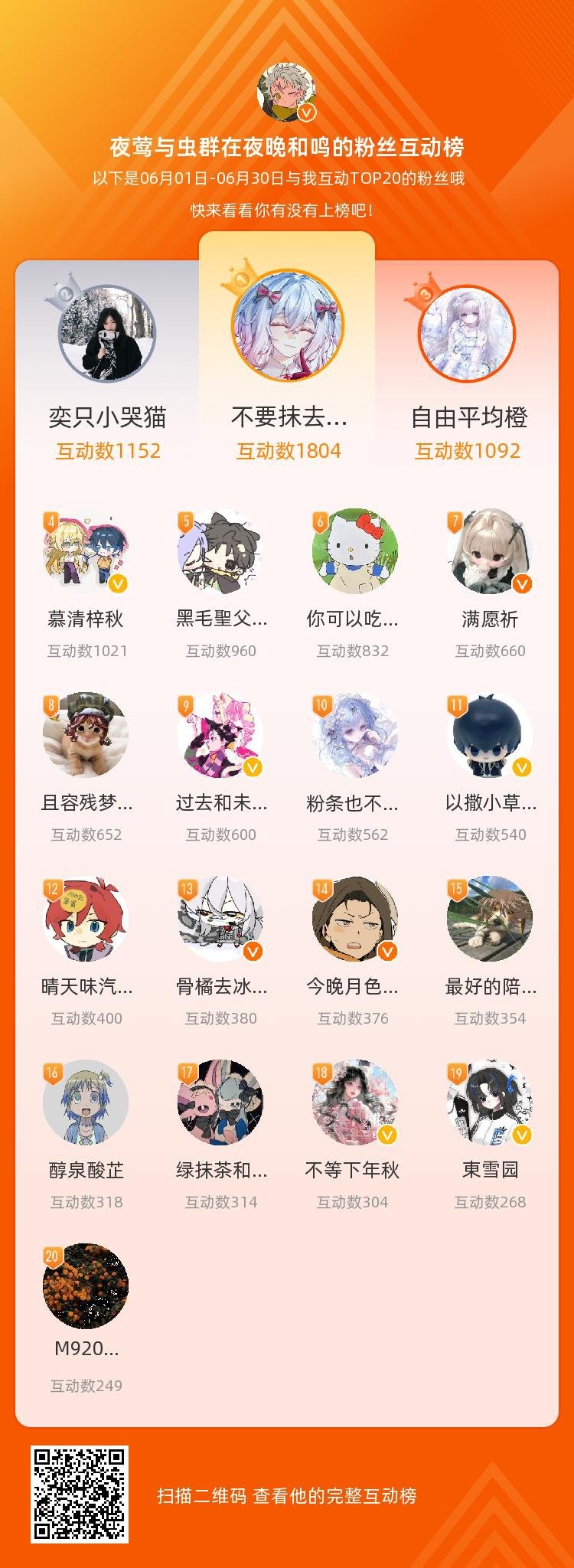 等，你们是我本月排名TOP20的粉丝，感谢你们的陪伴与支持，期望一直都有你们的相